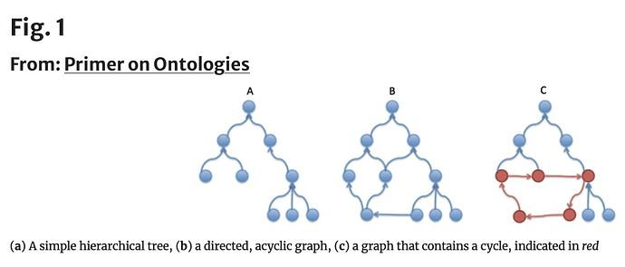 Figure 1 from GO Handbook: Primer on Ontologies